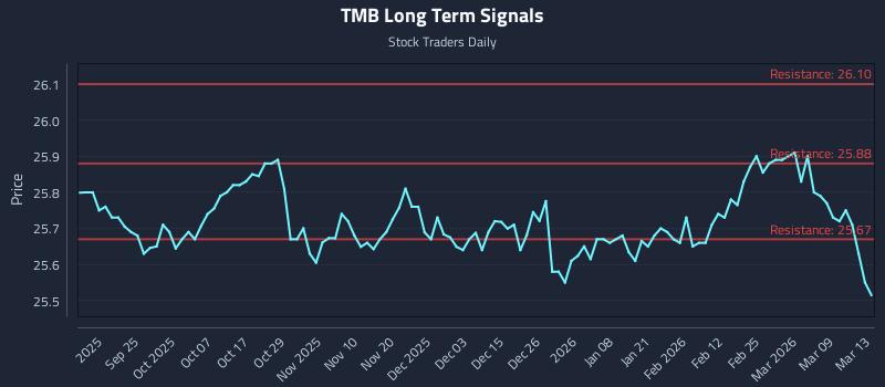 TMB Long Term Analysis for March 15 2026 TMB Long Term Analysis for March 15 2026