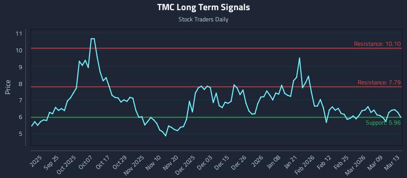 TMC Long Term Analysis for March 15 2026 TMC Long Term Analysis for March 15 2026