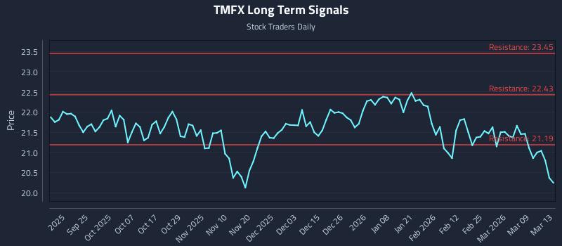TMFX Long Term Analysis for March 15 2026