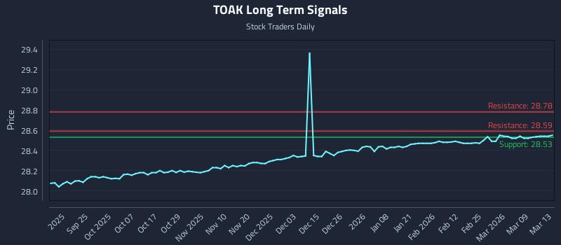 TOAK Long Term Analysis for March 15 2026