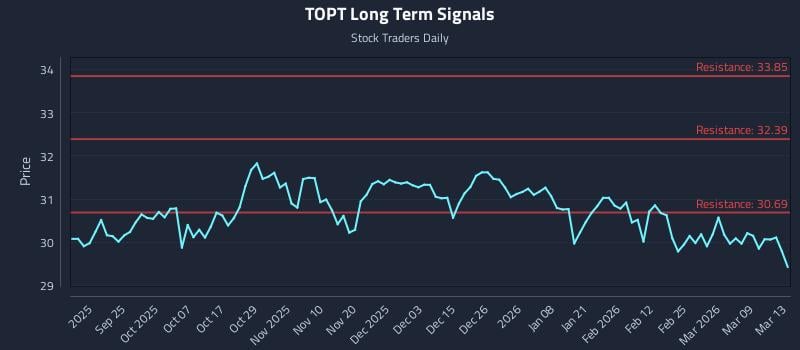 TOPT Long Term Analysis for March 15 2026