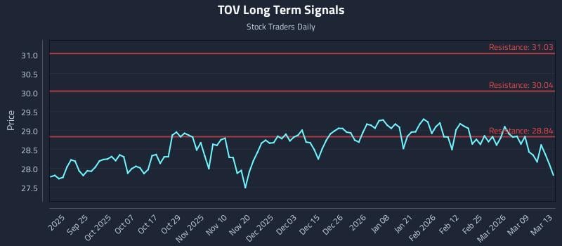 TOV Long Term Analysis for March 15 2026 TOV Long Term Analysis for March 15 2026