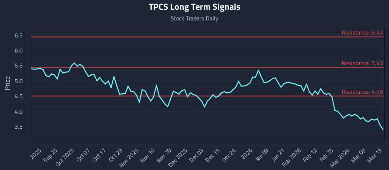 TPCS Long Term Analysis for March 15 2026