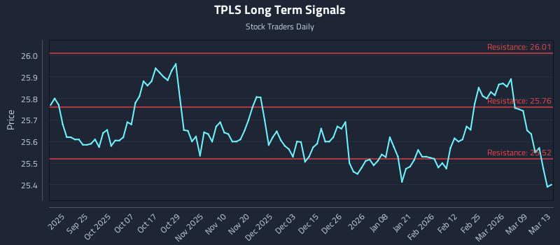 TPLS Long Term Analysis for March 15 2026