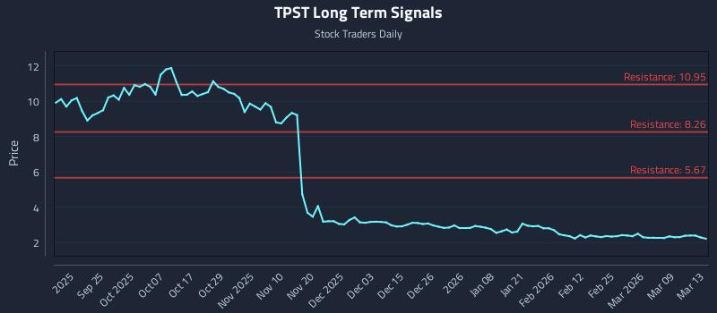 TPST Long Term Analysis for March 15 2026
