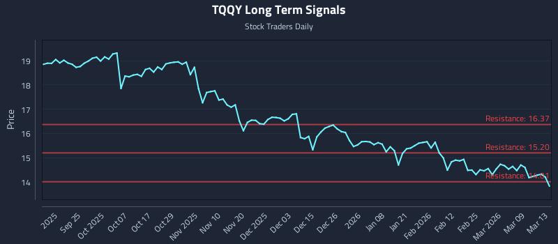 TQQY Long Term Analysis for March 15 2026