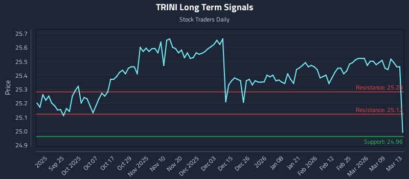 TRINI Long Term Analysis for March 15 2026