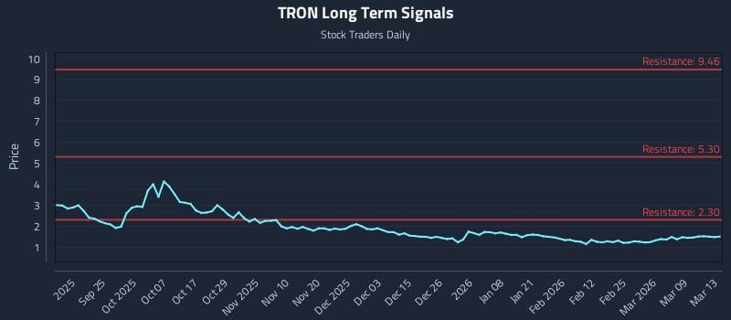 TRON Long Term Analysis for March 15 2026
