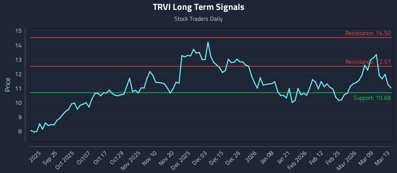 TRVI Long Term Analysis for March 15 2026 TRVI Long Term Analysis for March 15 2026