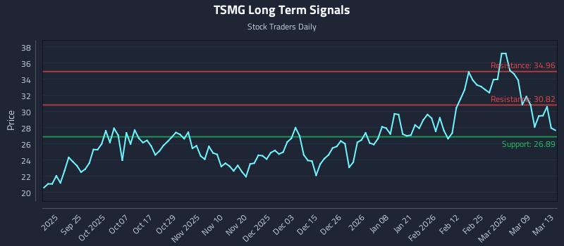 TSMG Long Term Analysis for March 15 2026 TSMG Long Term Analysis for March 15 2026