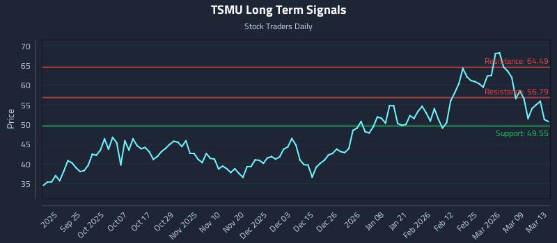 TSMU Long Term Analysis for March 15 2026 TSMU Long Term Analysis for March 15 2026