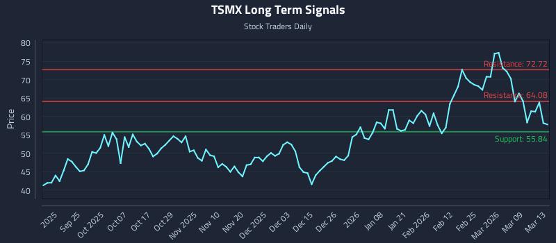 TSMX Long Term Analysis for March 15 2026
