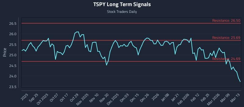 TSPY Long Term Analysis for March 15 2026
