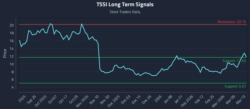 TSSI Long Term Analysis for March 15 2026 TSSI Long Term Analysis for March 15 2026