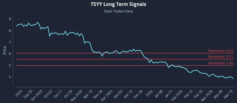 TSYY Long Term Analysis for March 15 2026 TSYY Long Term Analysis for March 15 2026