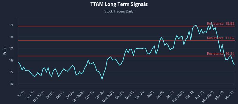 TTAM Long Term Analysis for March 15 2026