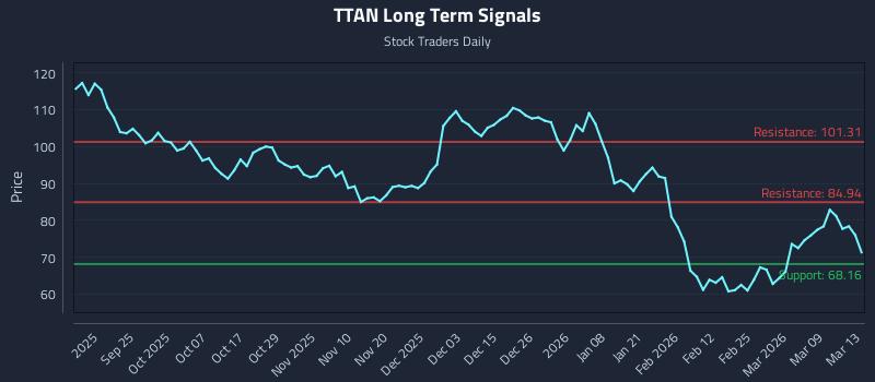 TTAN Long Term Analysis for March 15 2026
