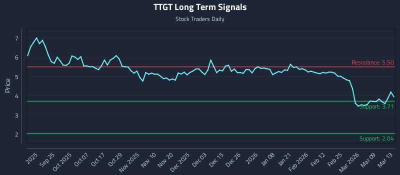 TTGT Long Term Analysis for March 15 2026 TTGT Long Term Analysis for March 15 2026