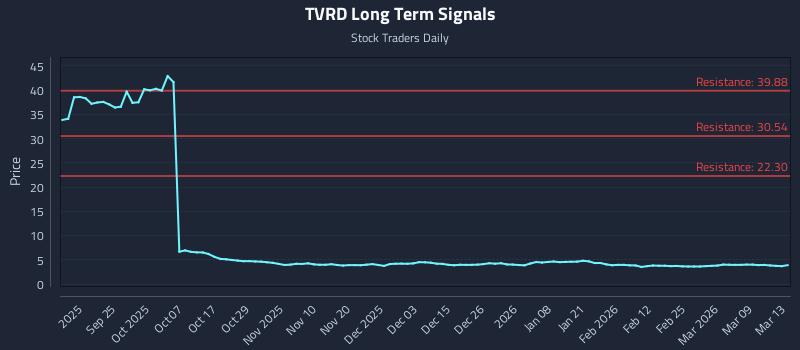 TVRD Long Term Analysis for March 15 2026