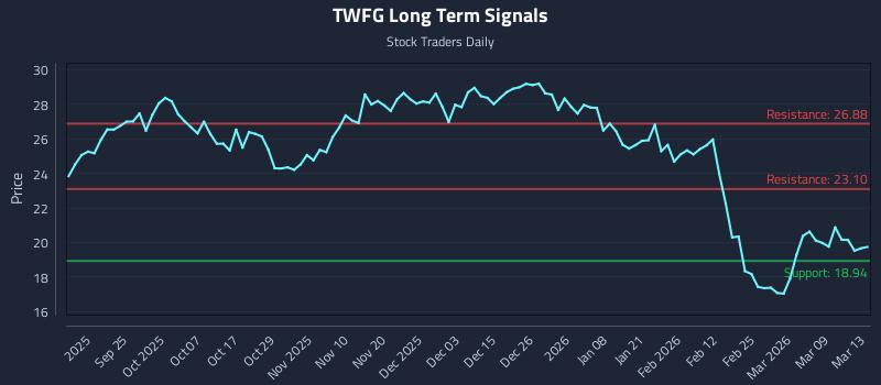 TWFG Long Term Analysis for March 15 2026