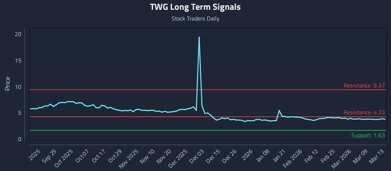 TWG Long Term Analysis for March 15 2026