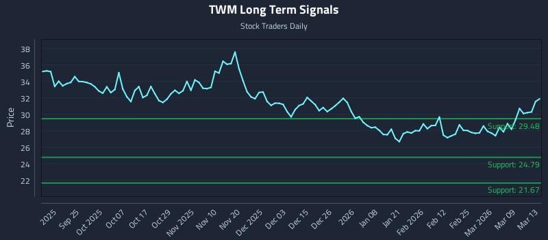 TWM Long Term Analysis for March 15 2026