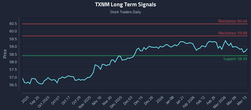 TXNM Long Term Analysis for March 15 2026