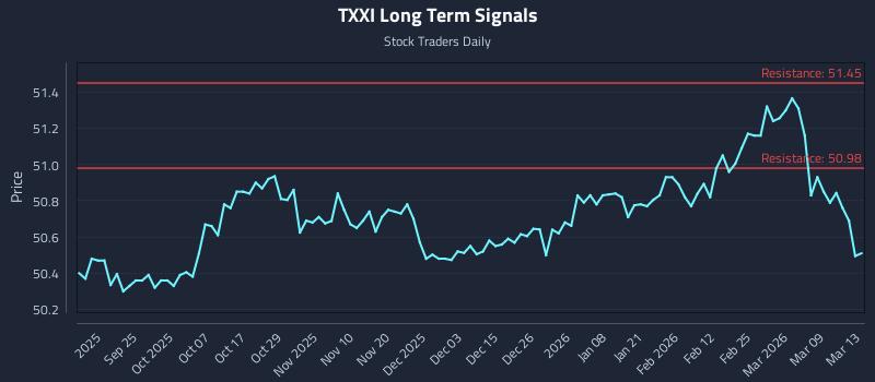 TXXI Long Term Analysis for March 15 2026