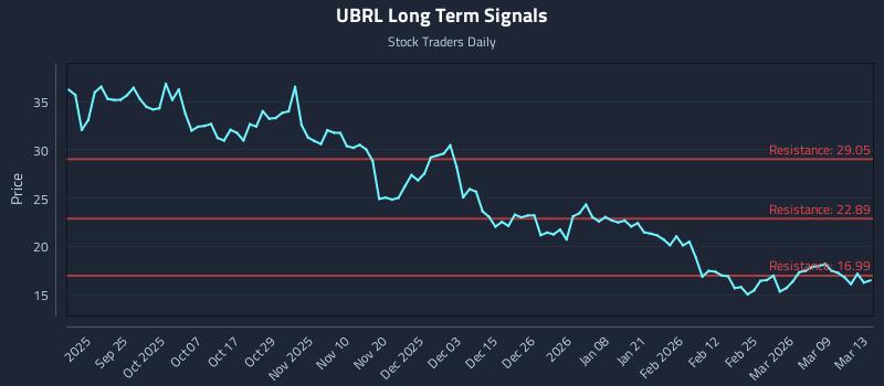 UBRL Long Term Analysis for March 15 2026