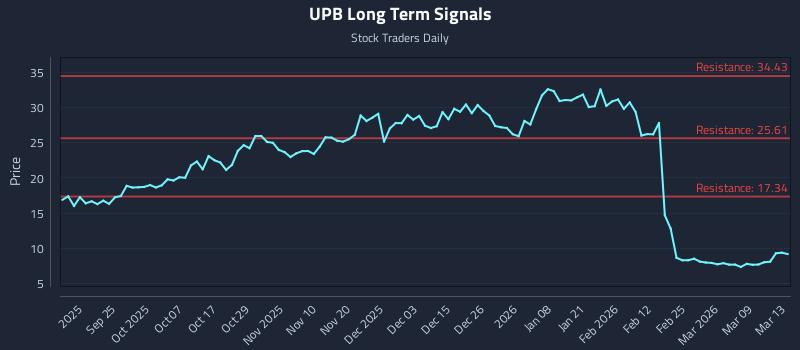 UPB Long Term Analysis for March 15 2026