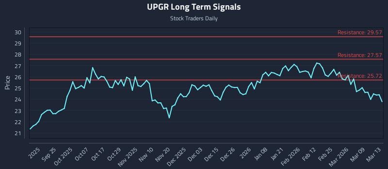 UPGR Long Term Analysis for March 15 2026