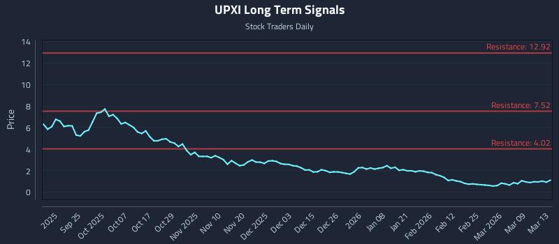 UPXI Long Term Analysis for March 15 2026