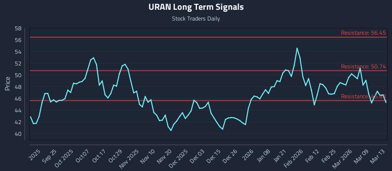 URAN Long Term Analysis for March 15 2026