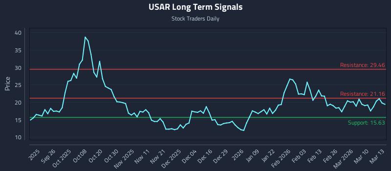 USAR Long Term Analysis for March 16 2026 USAR Long Term Analysis for March 16 2026