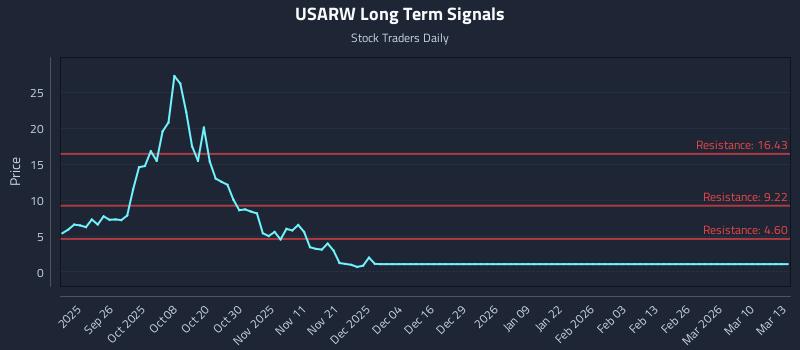 USARW Long Term Analysis for March 16 2026 USARW Long Term Analysis for March 16 2026