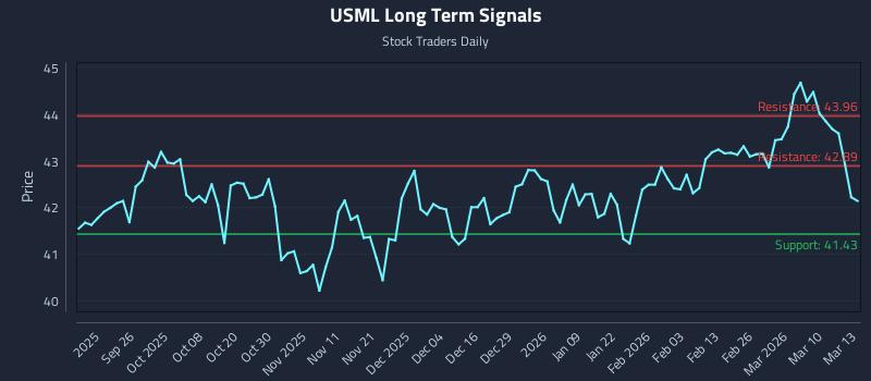 USML Long Term Analysis for March 16 2026