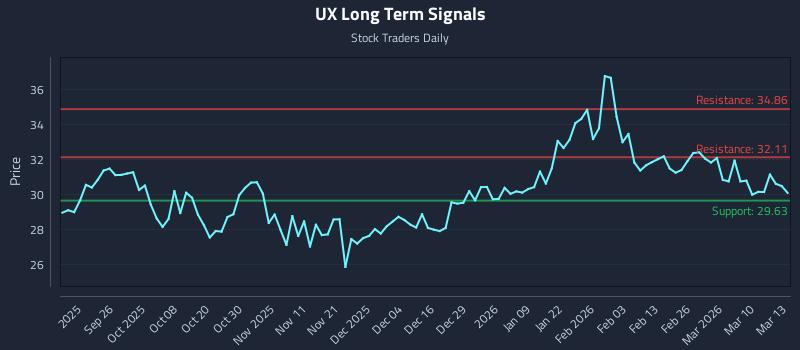 UX Long Term Analysis for March 16 2026
