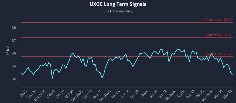 UXOC Long Term Analysis for March 16 2026 UXOC Long Term Analysis for March 16 2026