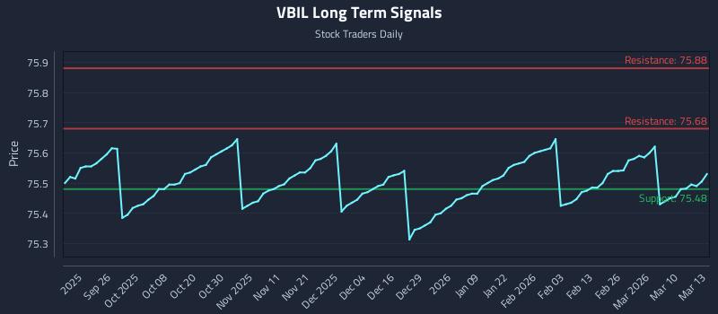 VBIL Long Term Analysis for March 16 2026 VBIL Long Term Analysis for March 16 2026