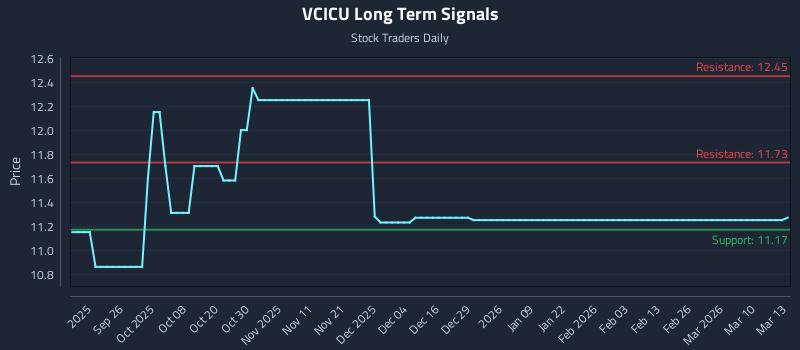 VCICU Long Term Analysis for March 16 2026
