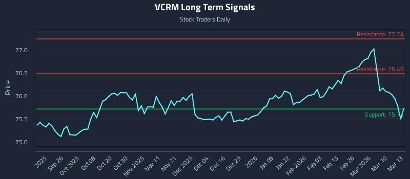 VCRM Long Term Analysis for March 16 2026