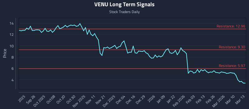 VENU Long Term Analysis for March 16 2026