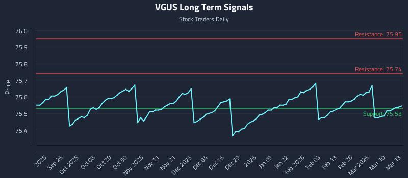 VGUS Long Term Analysis for March 16 2026
