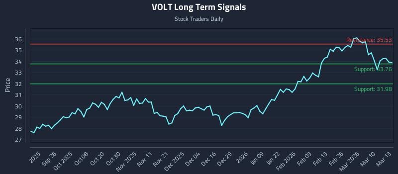 VOLT Long Term Analysis for March 16 2026