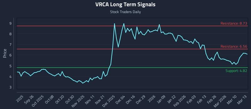 VRCA Long Term Analysis for March 16 2026