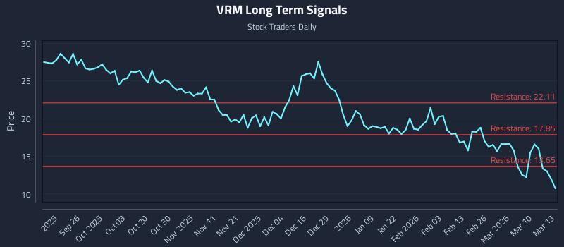 VRM Long Term Analysis for March 16 2026