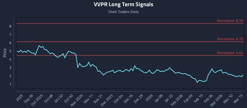 VVPR Long Term Analysis for March 16 2026