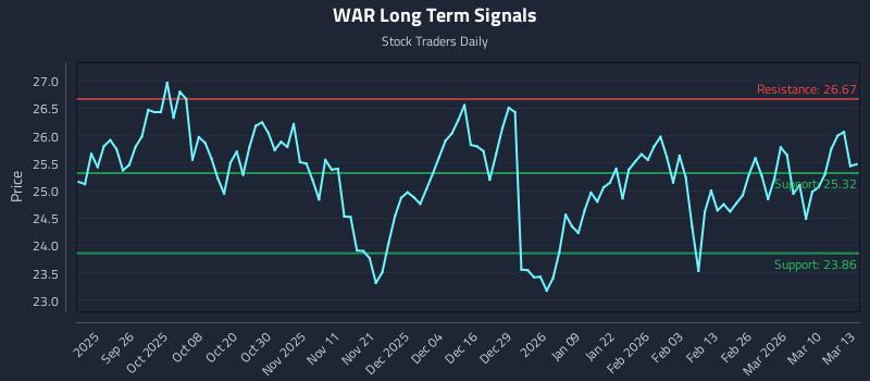 WAR Long Term Analysis for March 16 2026