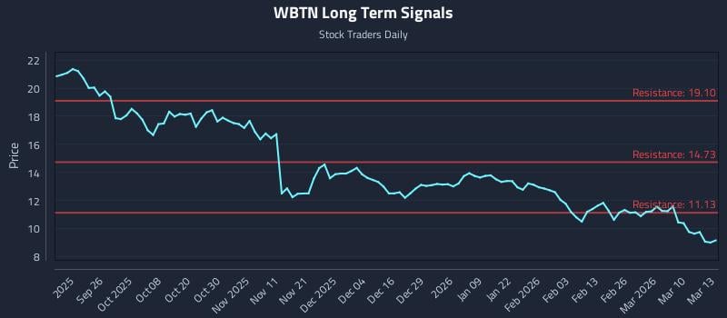 WBTN Long Term Analysis for March 16 2026 WBTN Long Term Analysis for March 16 2026