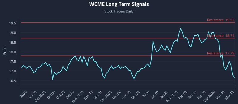 WCME Long Term Analysis for March 16 2026